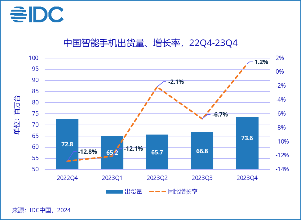中国智能手机市场创10年来最低出货量，苹果成为年度销量冠军