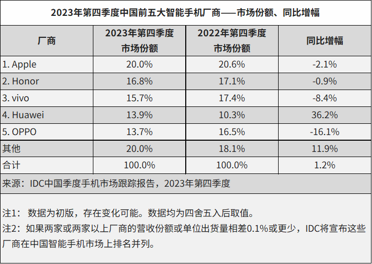 IDC：2023年中国智能手机市场出货量创近10年最低 苹果首获年度第一