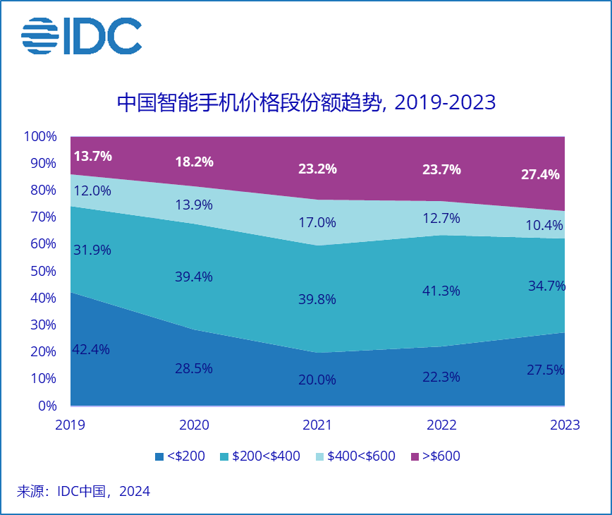 IDC：2023年中国智能手机市场出货量创近10年最低 苹果首获年度第一