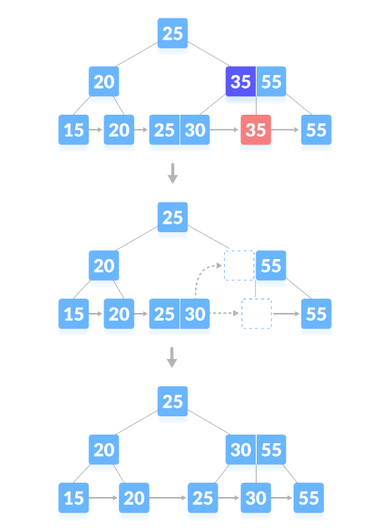 Python代码实现B+树删除操作