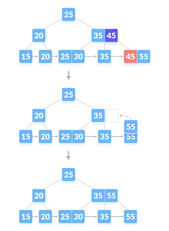 Python代码实现B+树删除操作