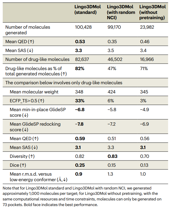 优于SOTA方法，语言模型结合几何深度学习技术，望石智慧开发3D分子生成模型Lingo3DMol
