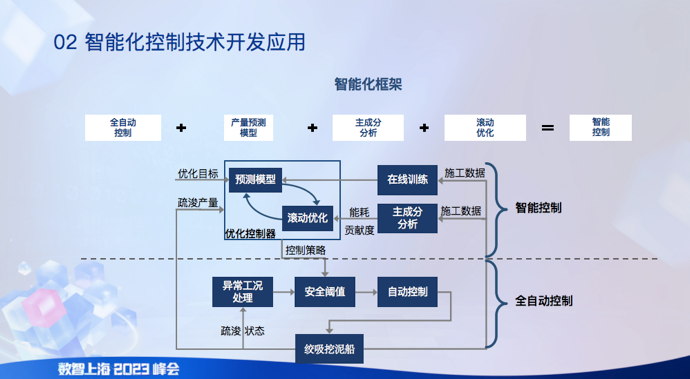 数智上海2023峰会 | 5G规模化应用、AI大模型能力跃升，制造业数智转型面临哪些机遇与挑战？