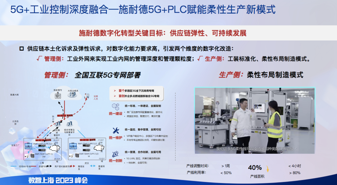 数智上海2023峰会 | 5G规模化应用、AI大模型能力跃升，制造业数智转型面临哪些机遇与挑战？