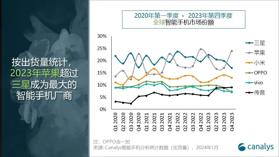 Canalys：Q4全球智能手机市场增长8%，苹果首次摘得年度桂冠