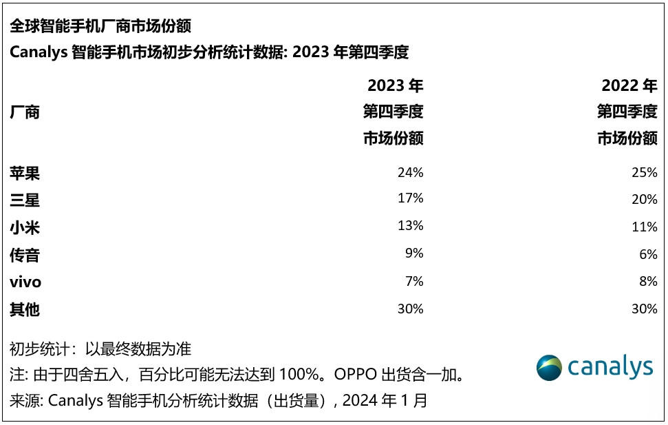 Canalys：Q4全球智能手机市场增长8%，苹果首次摘得年度桂冠