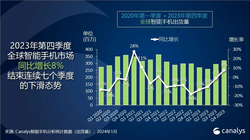 Canalys：Q4全球智能手机市场增长8%，苹果首次摘得年度桂冠