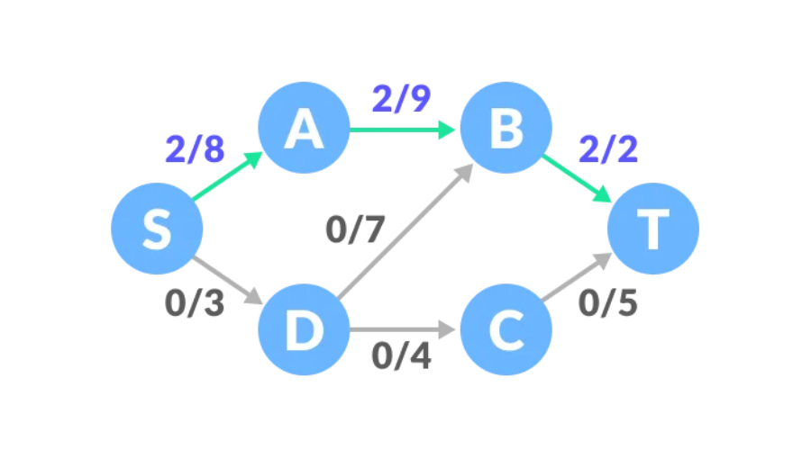 Ford-Fulkerson算法概念详解 Python实现Ford-Fulkerson算法