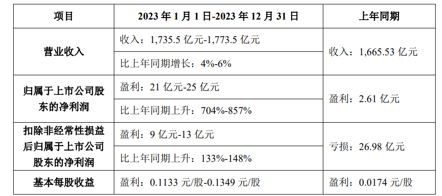 TCL 科技 2023 年归母净利润预计增长超过 700%，达 21-25 亿元