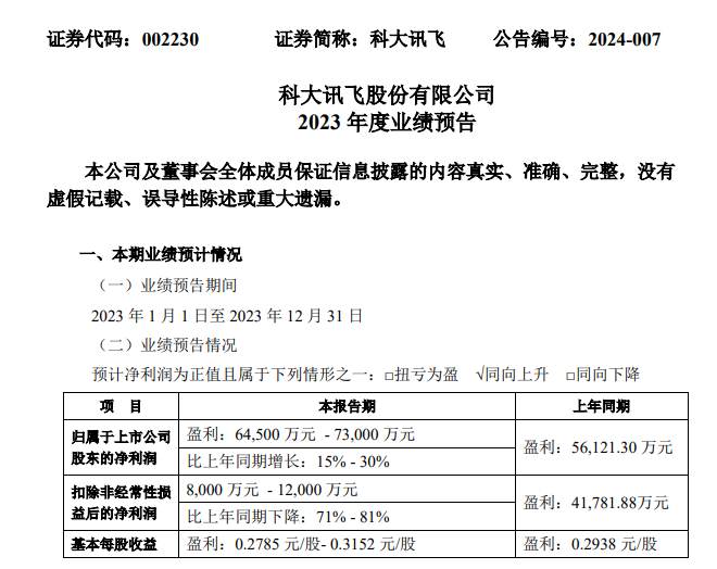 科大讯飞：预测 2023 年利润将增长为6.45-7.30亿元，同比增幅预计在15%-30%之间