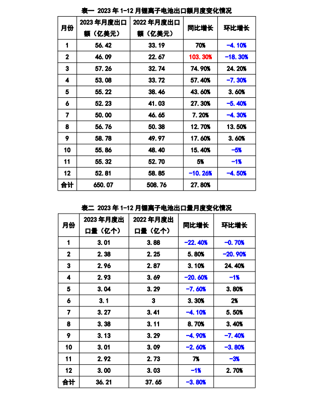 2023 年中国锂电池出口额再创新高，福建省贡献最大