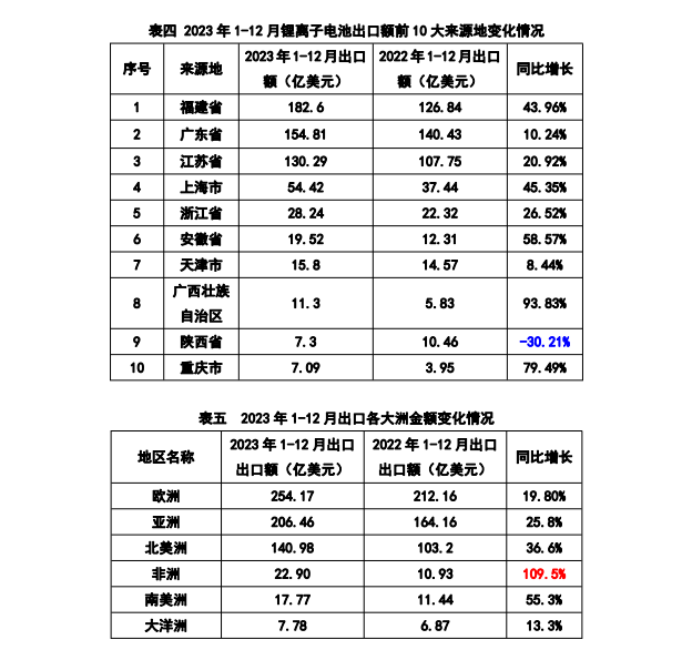 2023 年中国锂电池出口额再创新高，福建省贡献最大