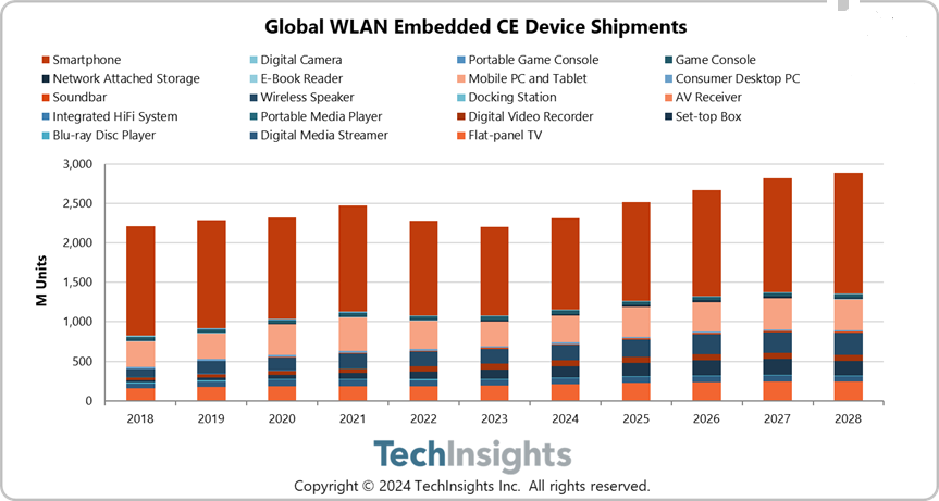 预计全球 Wi-Fi 设备出货量在 2023 年将达到 22 亿，同比下降 3%