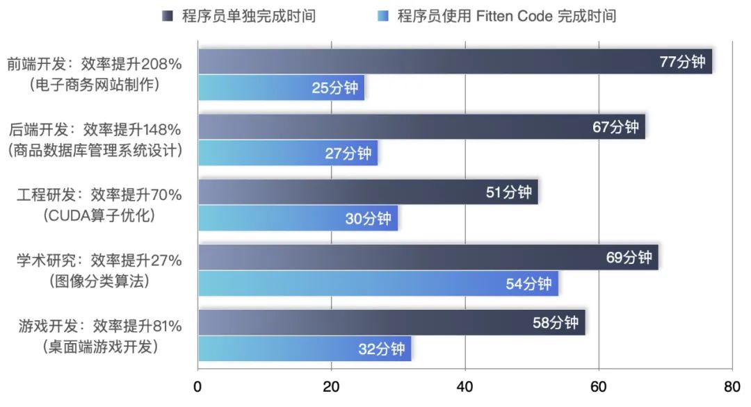 这款国产免费编程工具火了！清华博士团队开发，响应延迟短、准确率高