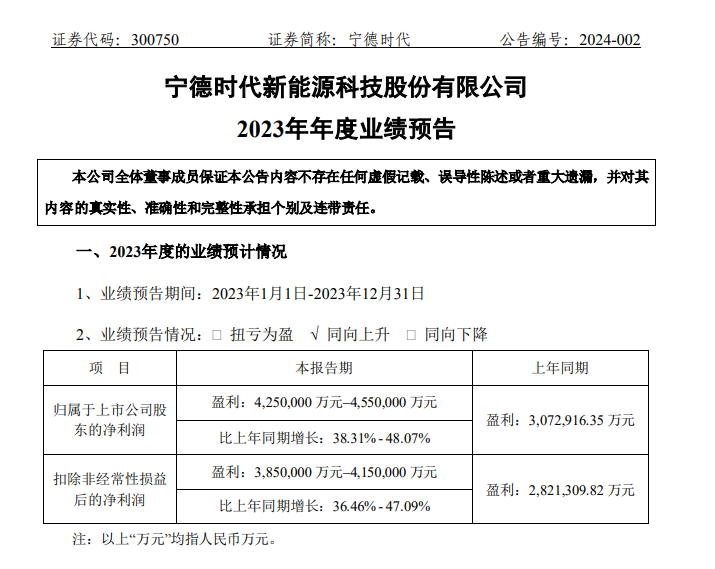 宁德时代：预计 2023 年净利润 425 亿元-455 亿元，同比增长 38.31%-48.07%