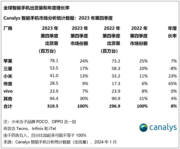 2023年全球智能手机出货量下滑，小米逆势增长稳坐国产第一