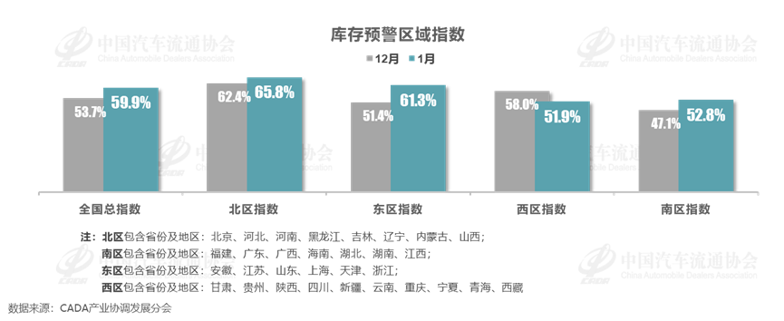 1月中国汽车经销商库存预警指数为59.9% 同比下降1.9个百分点