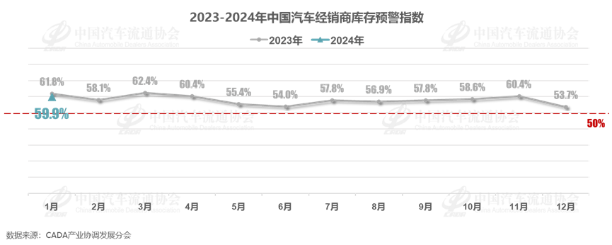 1月中国汽车经销商库存预警指数为59.9% 同比下降1.9个百分点