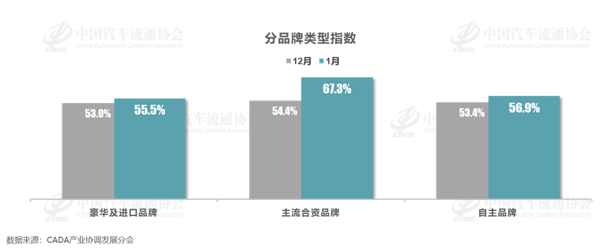 1月中国汽车经销商库存预警指数为59.9% 同比下降1.9个百分点