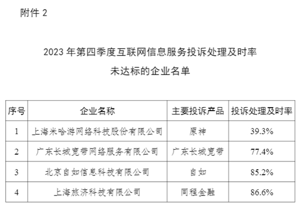 工信部点名米哈游：《原神》投诉处理及时率仅 39.3%