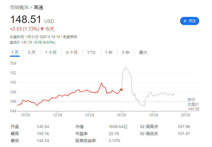 高通第一财季营收同比增长 5%，净利润同比增长 24% 达到 99.35 亿美元和 27.67 亿美元