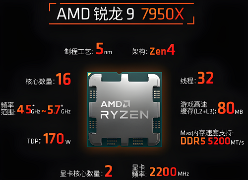 amd7950x核显相当于什么显卡