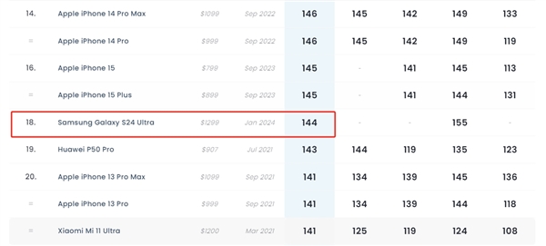 三星Galaxy S24 Ultra影像评分出炉，144分跃居全球前20