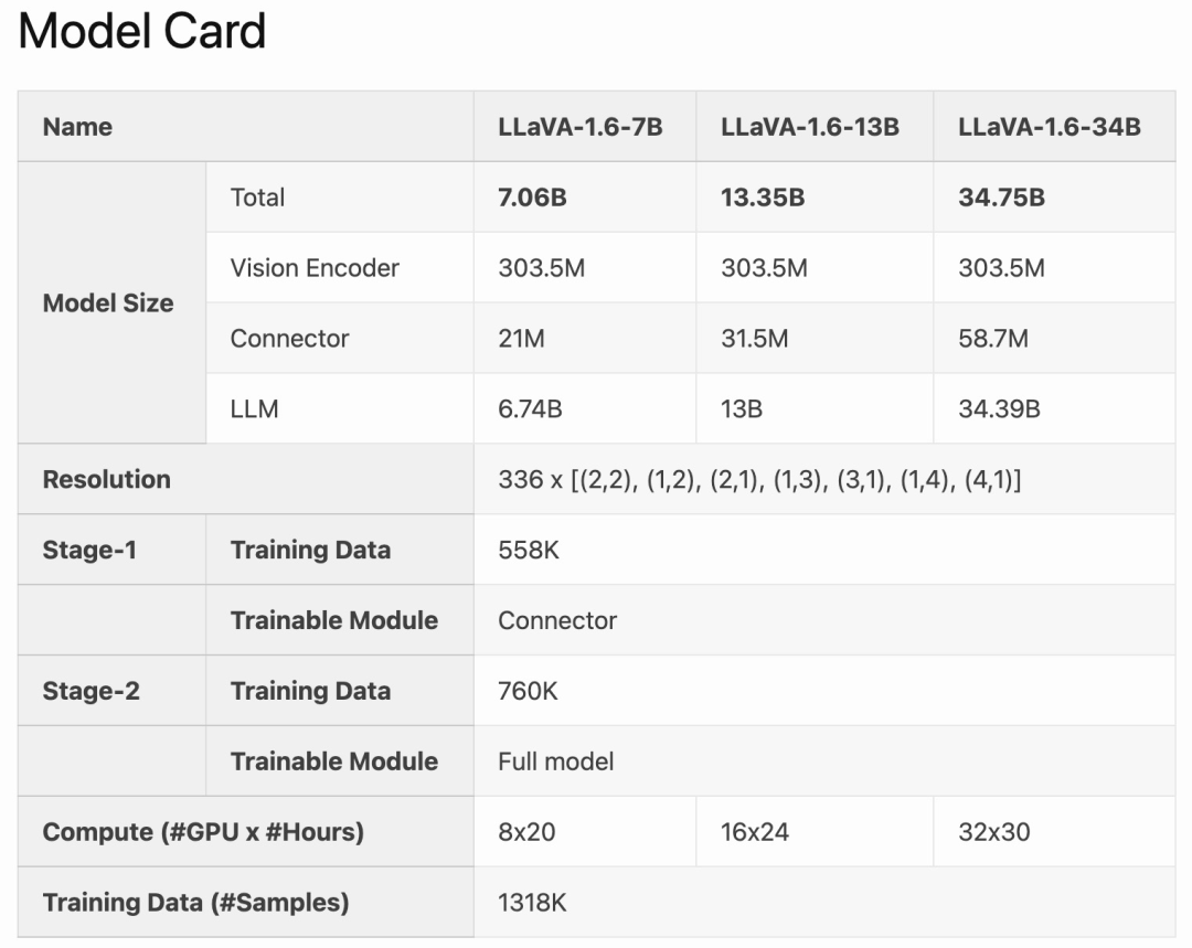 赶超Gemini Pro，提升推理、OCR能力的LLaVA-1.6太强了