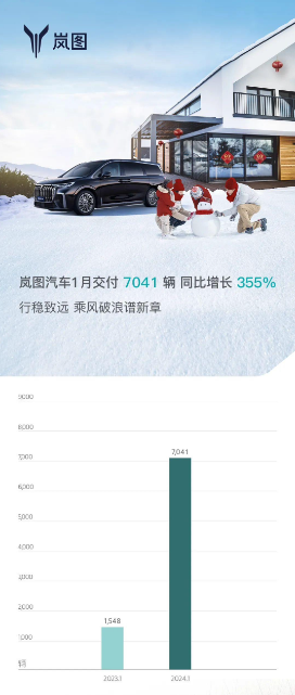 岚图汽车2024年1月销量大幅增长，同比增长率达到了355%