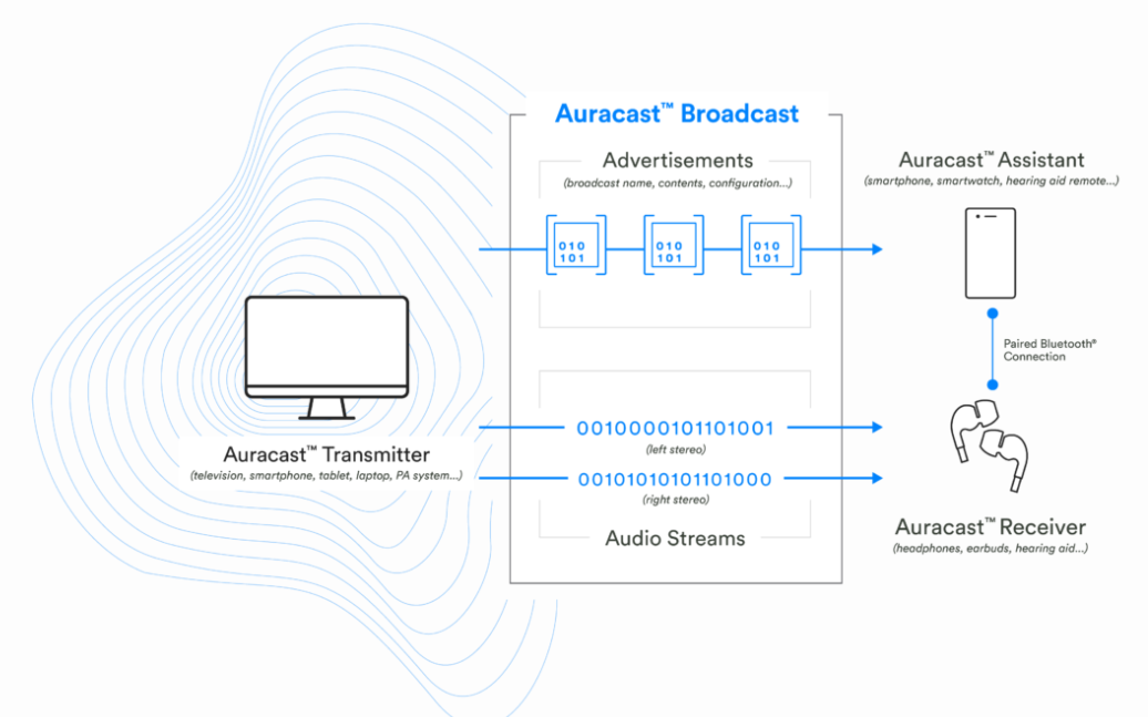 谷歌安卓 15 将提供新功能：Auracast 页面，实现音频共享至附近设备