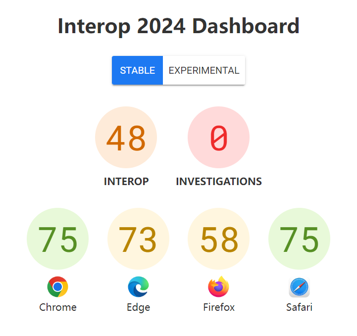 科技巨头合作，推出 Interop 2024 提升浏览器兼容性