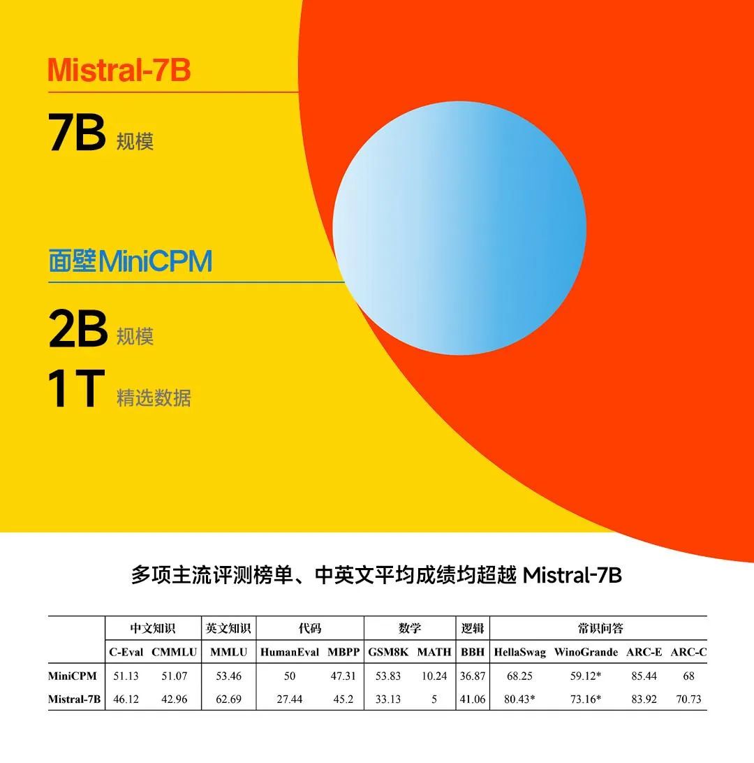 2B参数性能超Mistral-7B：面壁智能多模态端侧模型开源