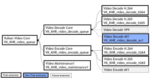 科纳斯Vulkan工作组推出全新Decode AV1扩展，提升视频解码和编码能力