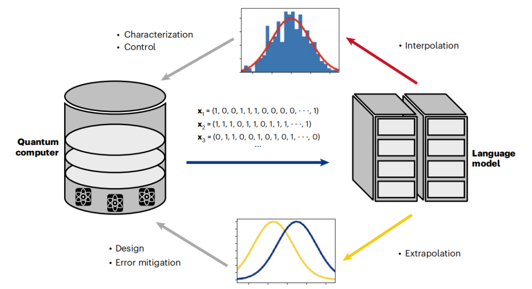 登Nature子刊，滑铁卢大学团队评论「量子计算机+大语言模型」当下与未来
