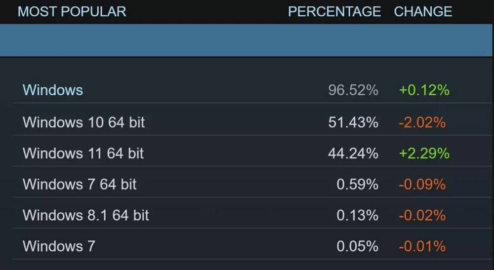 1 月 Steam 软硬件报告：AMD 处理器占 34.25% 创新高