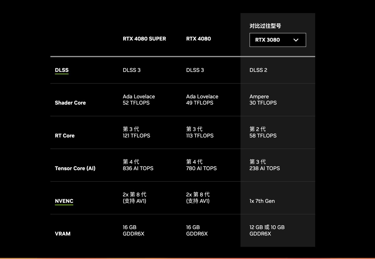 NVIDIA GeForce RTX 4080 SUPER 首发评测：性能更强悍，价格更美丽