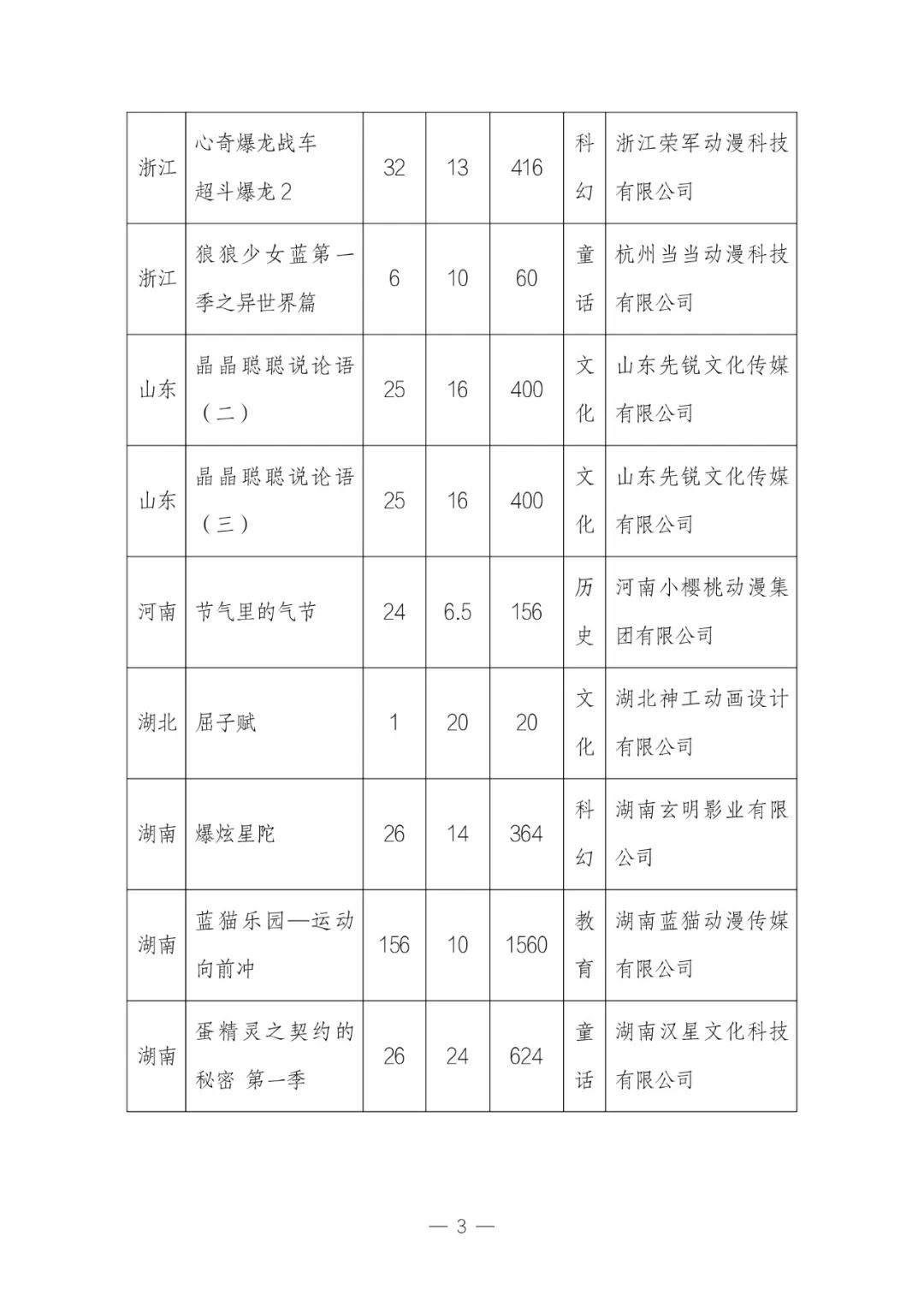 2023 年 12 月全国国产电视动画片制作备案公示：共 34 部，童话题材占 29.4%