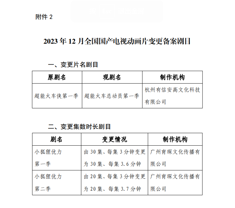 2023 年 12 月全国国产电视动画片制作备案公示：共 34 部，童话题材占 29.4%