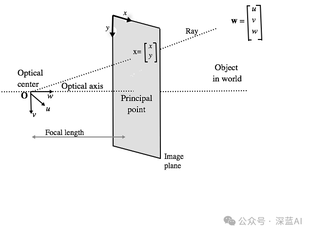 从 0 开始用 PyTorch 构建完整的 NeRF