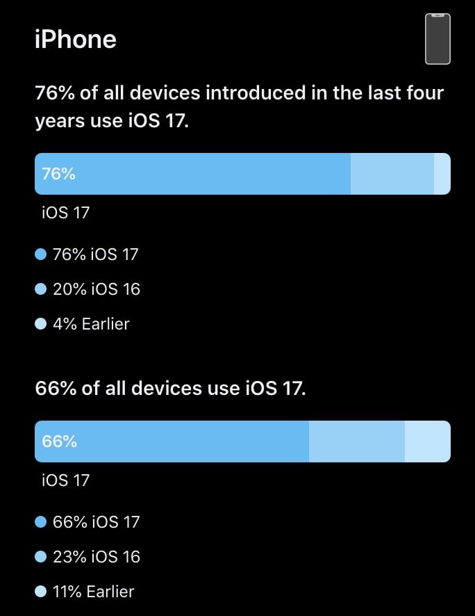 iOS 17 更新率落后于 iOS 16 iPhone 用户升级意愿减弱