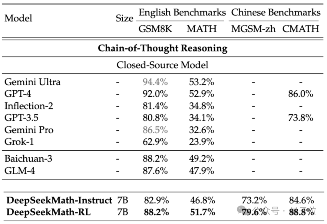 7B开源数学模型干翻千亿GPT-4，中国团队出品