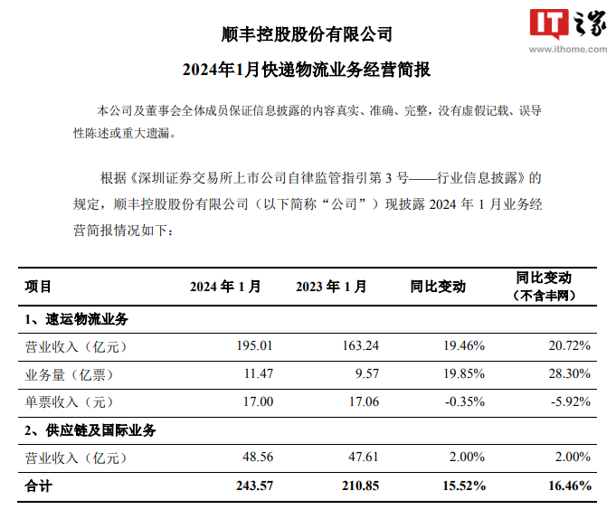 顺丰控股：1 月速运物流、供应链等业务合计收入 243.57 亿元，同比增长 15.52%