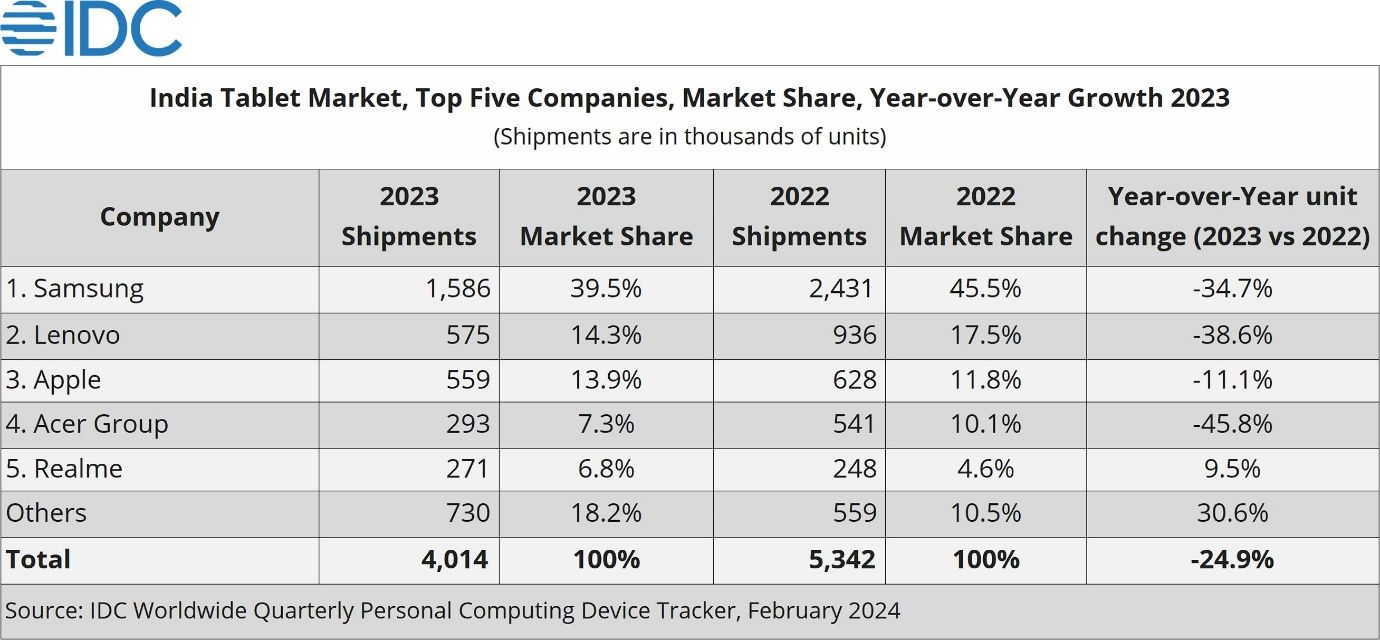 2023 印度平板战报：三星降 34.7%、联想降 38.6%、苹果降 11.1%，宏碁降 45.8%，realme 涨 9.5%