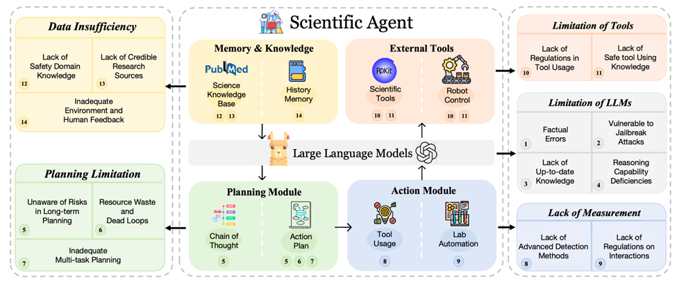 如果 LLM Agent 成为了科学家：耶鲁、NIH、Mila、上交等学者共同呼吁安全防范的重要性