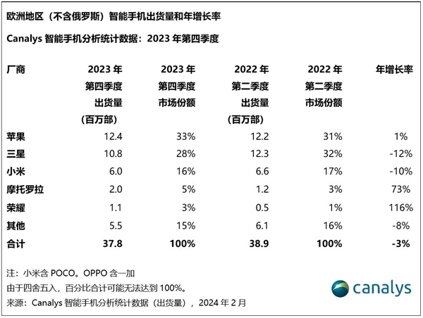 荣耀成功进入欧洲智能手机市场前五，出货量同比增长116%