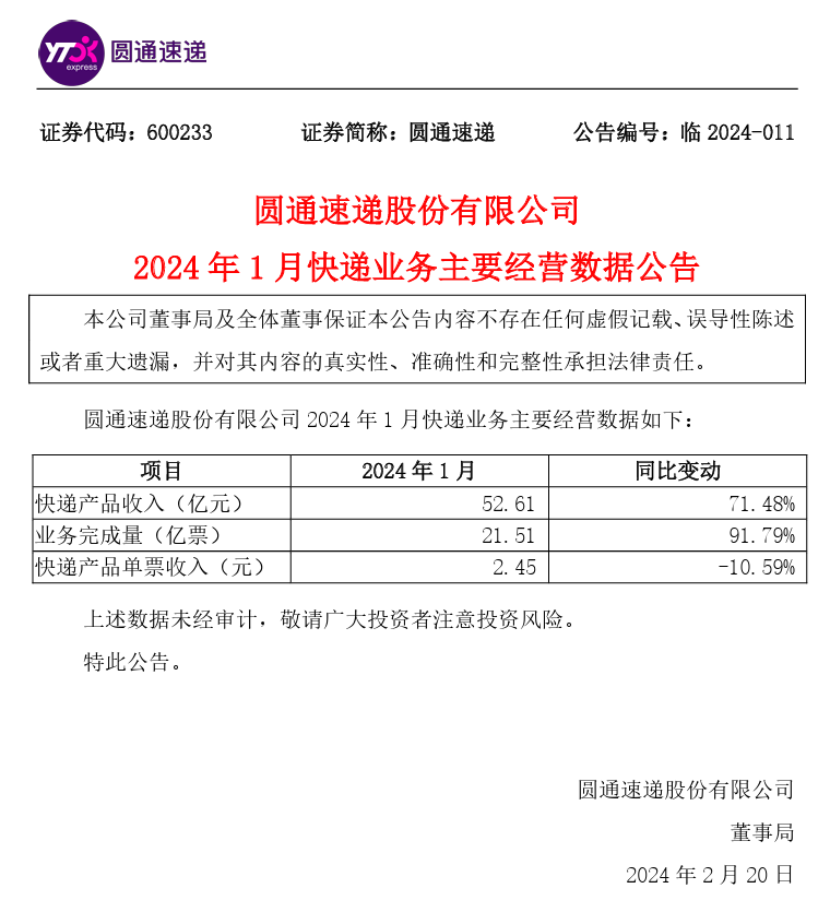 圆通速递 2024 年 1 月快递业务收入增幅达 71.48%，达到 52.61 亿元