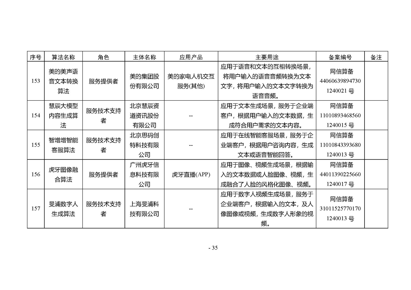 国家网信办发布第四批深度合成服务算法备案信息，vivo 蓝心大模型等 266 个算法在列