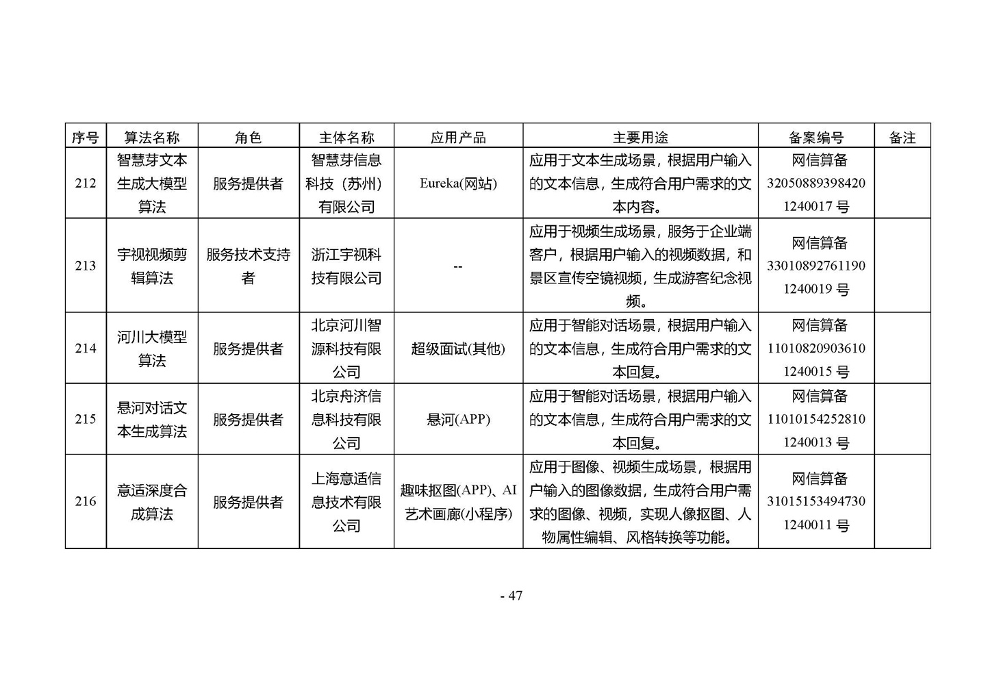 国家网信办发布第四批深度合成服务算法备案信息，vivo 蓝心大模型等 266 个算法在列