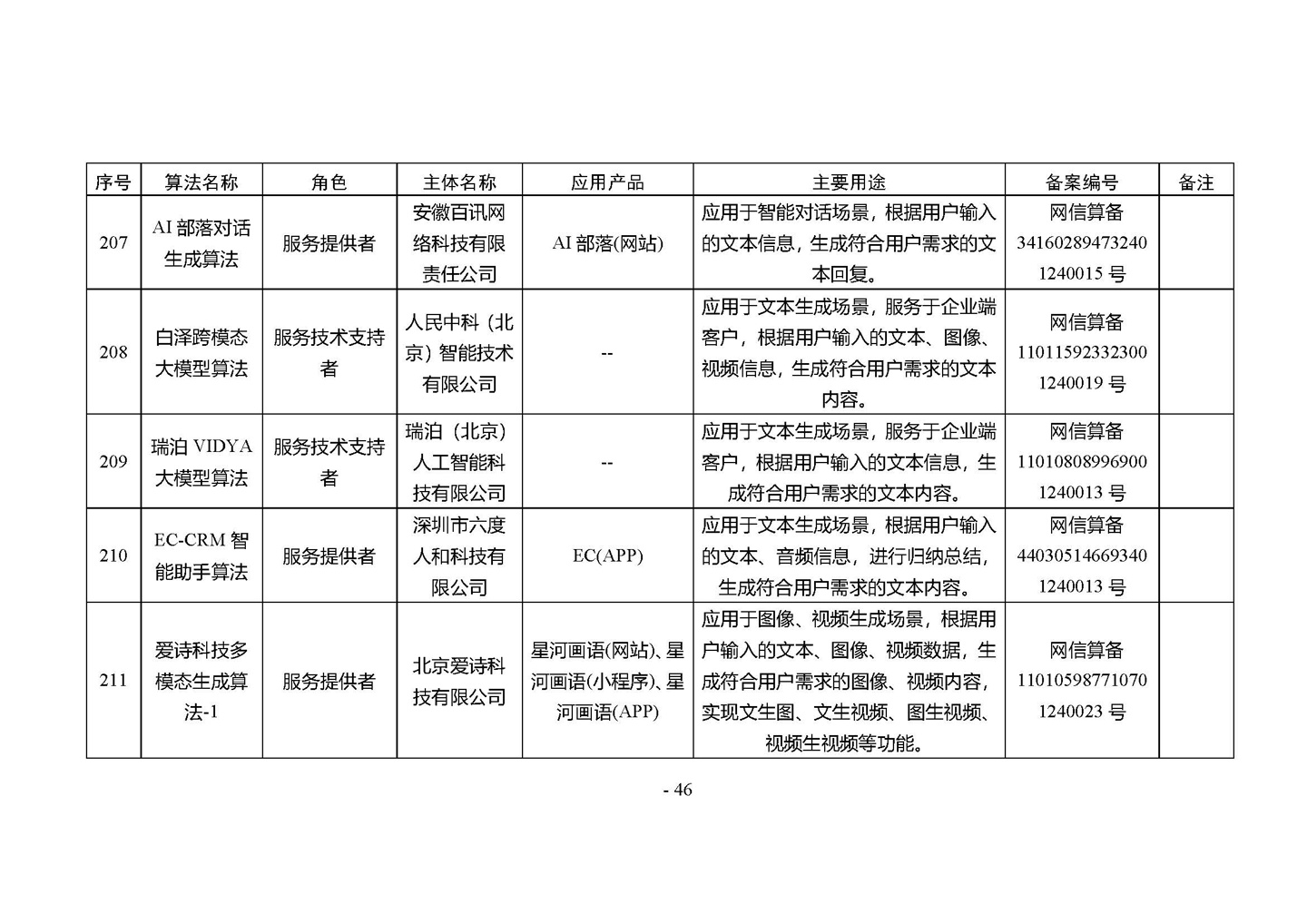 国家网信办发布第四批深度合成服务算法备案信息，vivo 蓝心大模型等 266 个算法在列