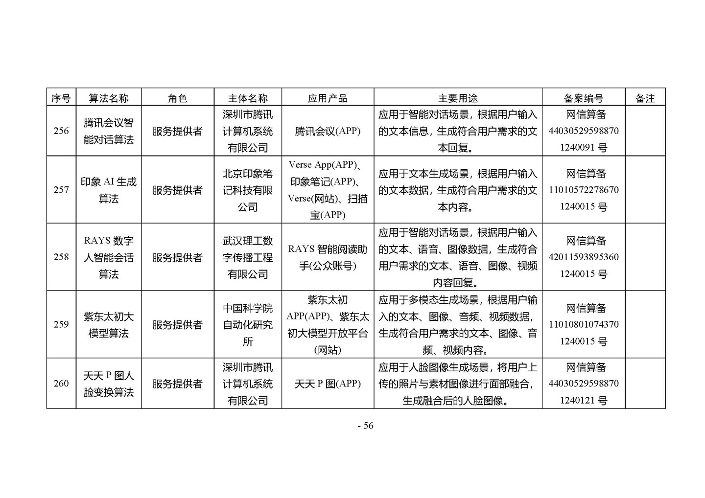 国家网信办发布第四批深度合成服务算法备案信息，vivo 蓝心大模型等 266 个算法在列